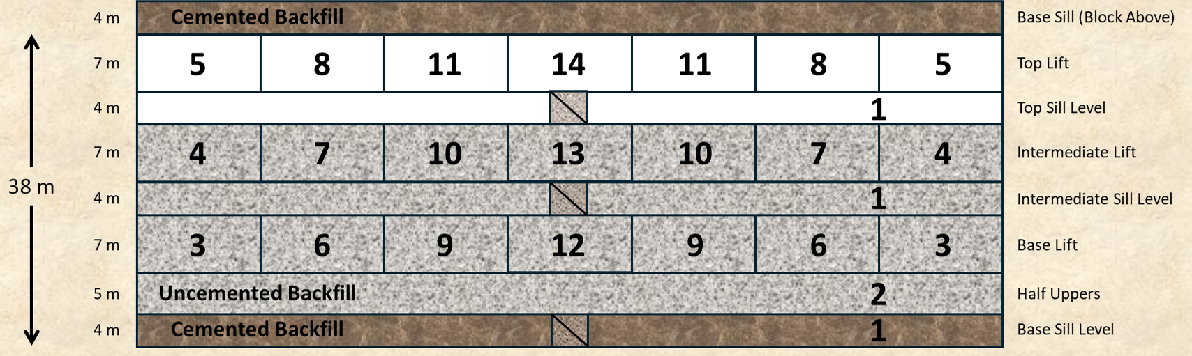 Figure 5 Sequence illustration for a block mined with the Checkerboard approach that BGM were transitioning to from the modified Avoca method