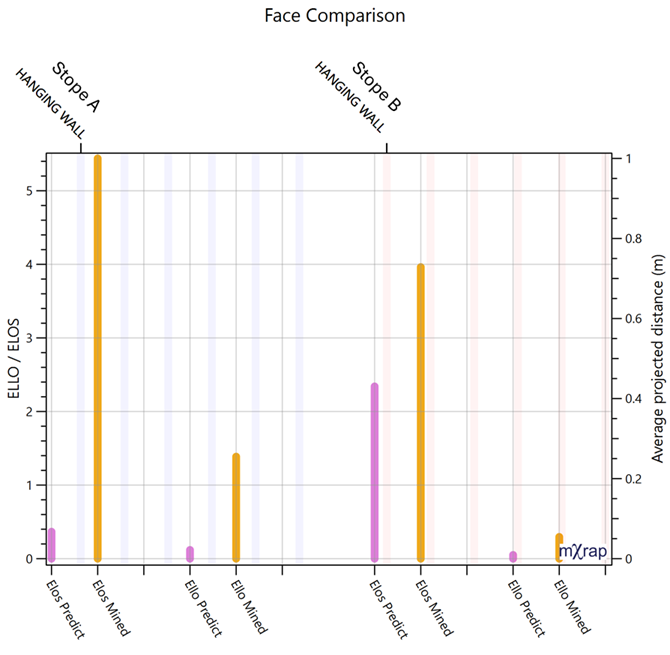 Comparing per face predictions