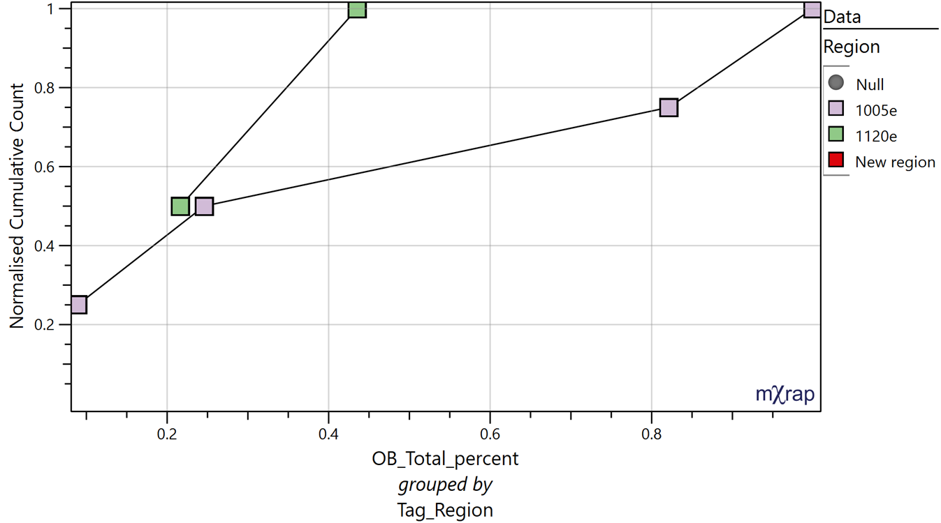 Cumulative chart example