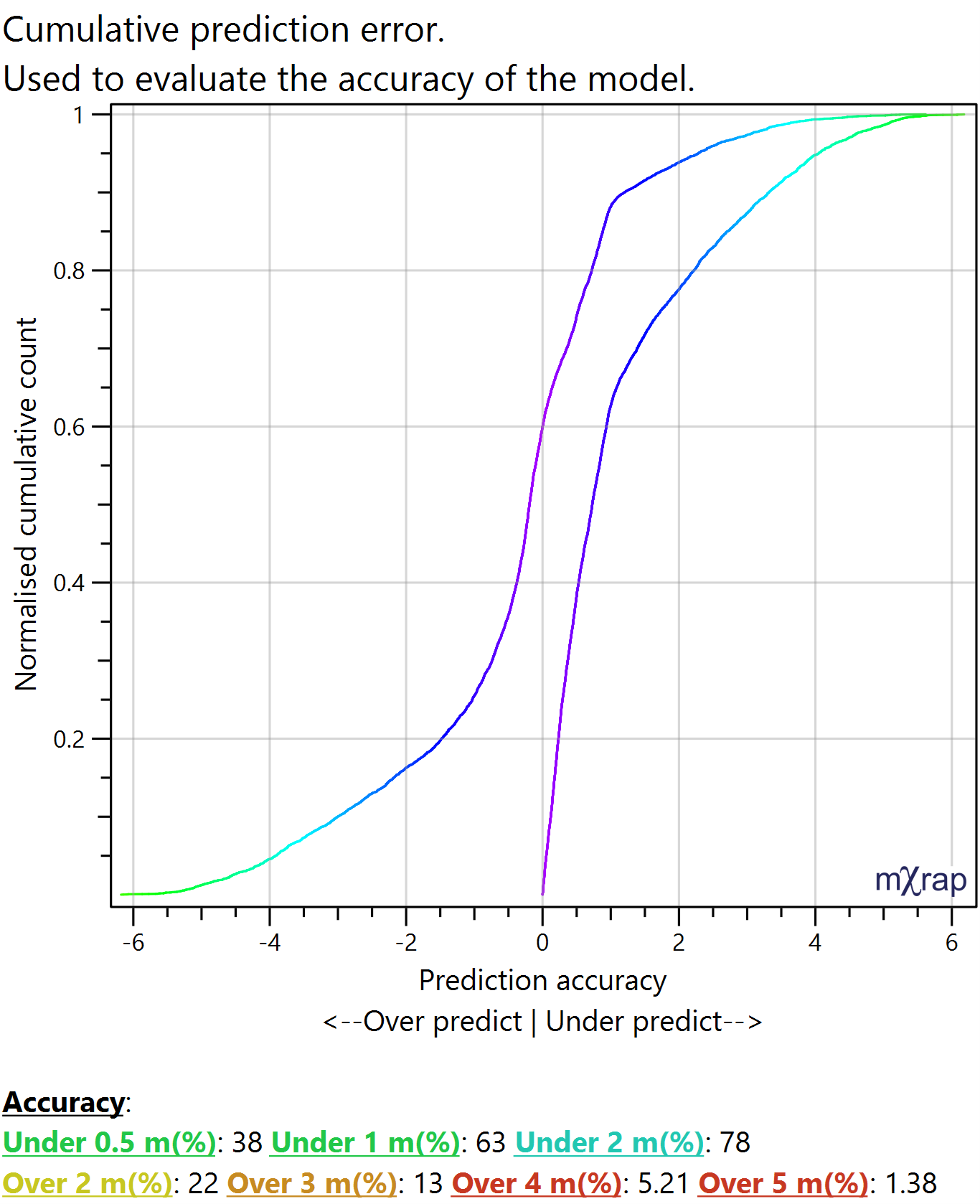 Cumulative chart - pred window