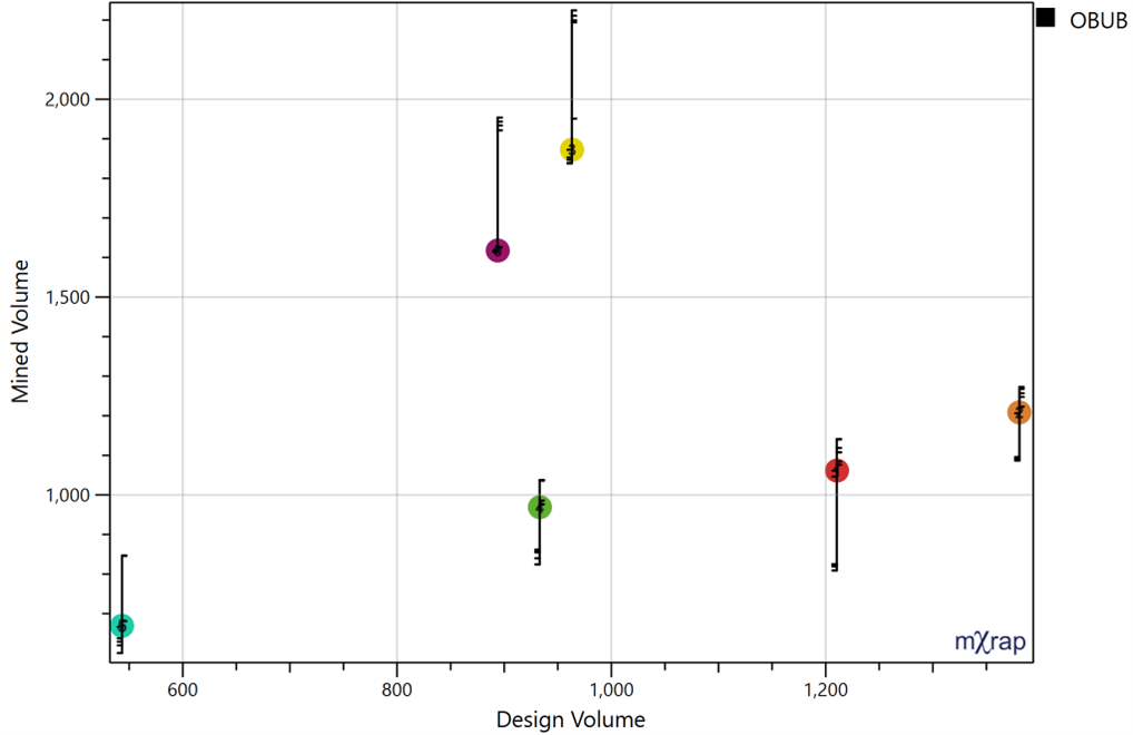 Design vs Mined Chart