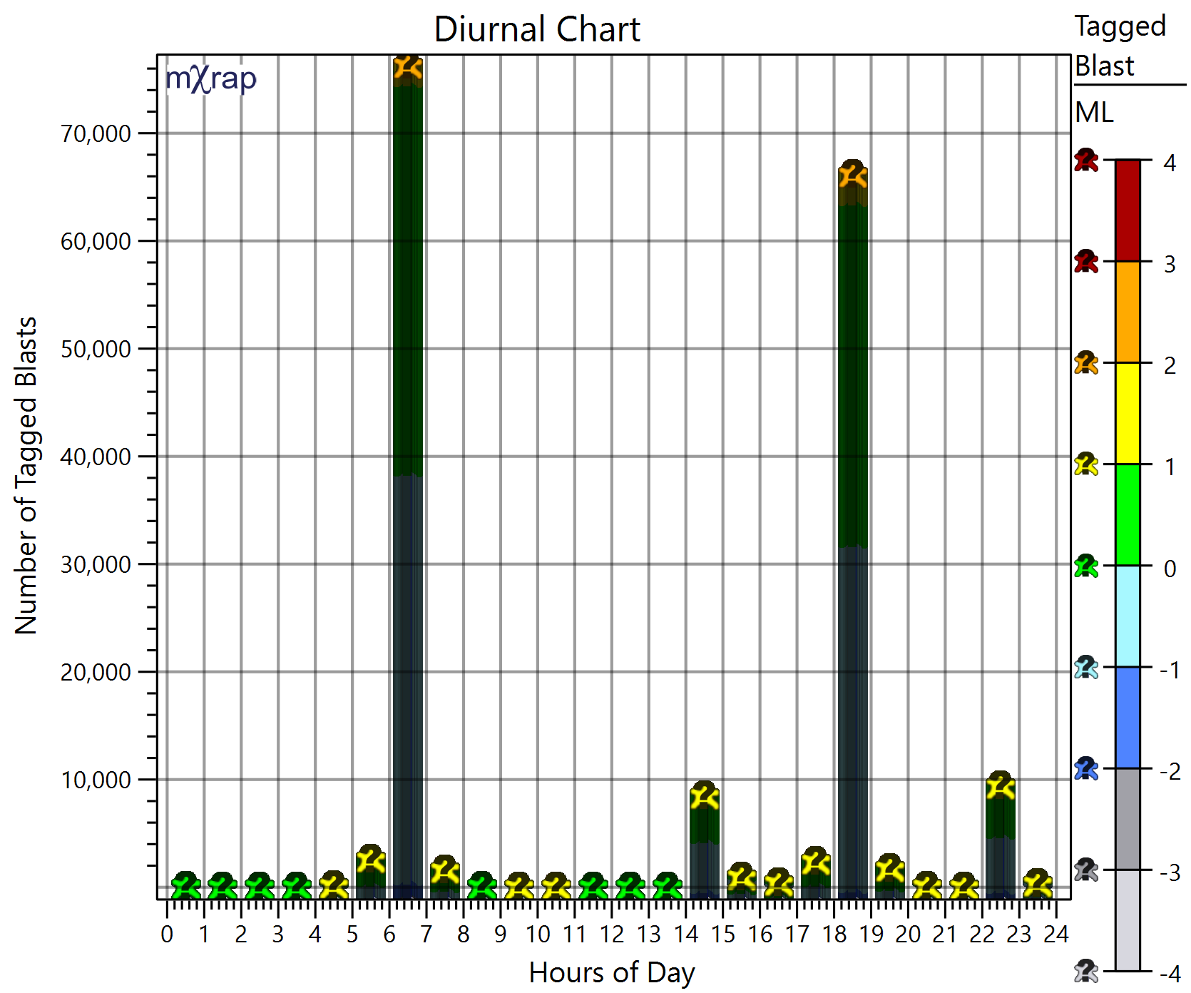 Diurnal chart in the Location Quality window