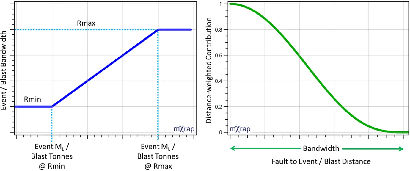 Accumulated events and blasts on faults with distance-weighted contributions using S-curve function