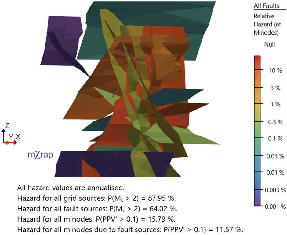 Combined source hazard and excavation hazard probabilities accumulated for each fault