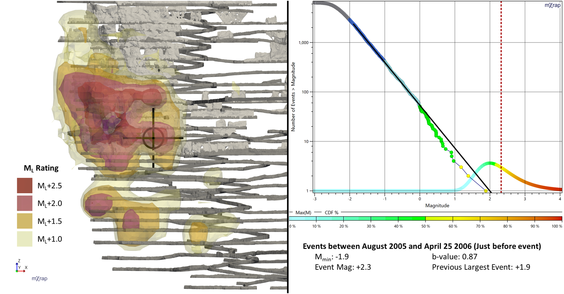 Figure 2 Hazard assessment for events leading up to the Anzac Day event. Location of Anzac Day event plotted as black marker and the magnitude indicated with the vertical red dotted line