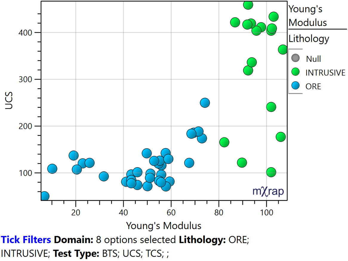 UCS vs Young Modulus variation for two lithologies