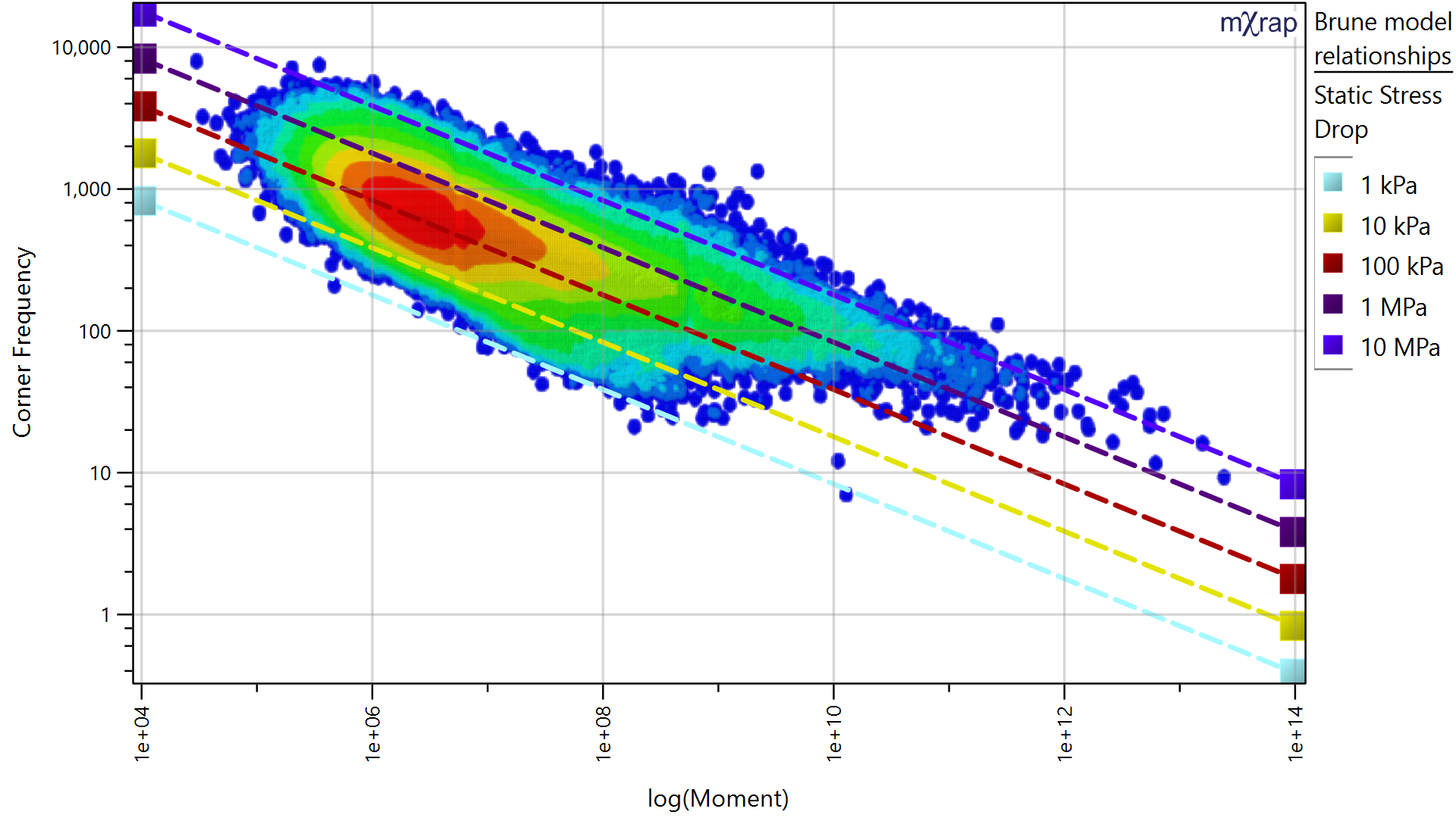 Look for anomalous patterns in parameter spaces - corner frequency-moment density chart