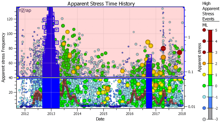 Apparent stress time history chart with a selection box drawn around high stress events