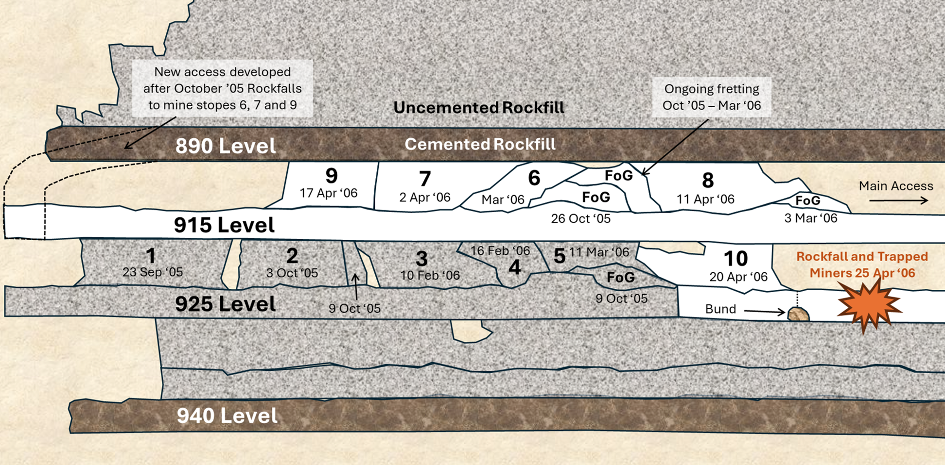 Figure 6 Actual stoping sequence for the 940 block